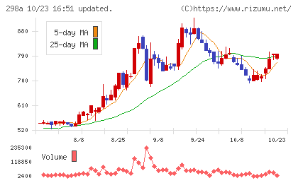 GVA TECHチャート