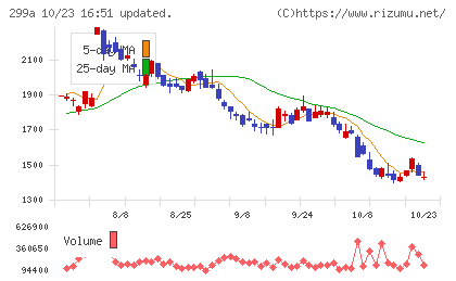 クラシルチャート