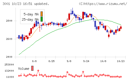 片倉工業チャート