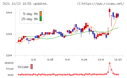 パシフィックネットチャート