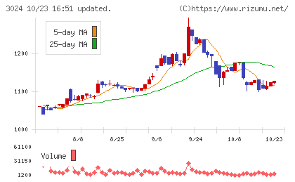 クリエイトチャート