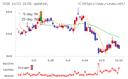 神戸物産チャート