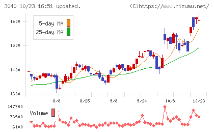 ソリトンシステムズチャート