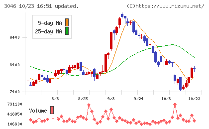 ジンズホールディングスチャート