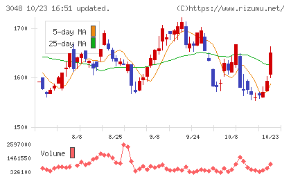 ビックカメラチャート