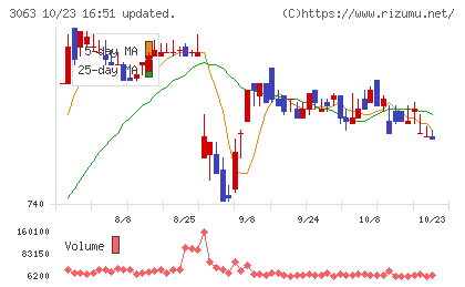 ジェイグループホールディングスチャート