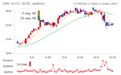 J.フロント リテイリングチャート