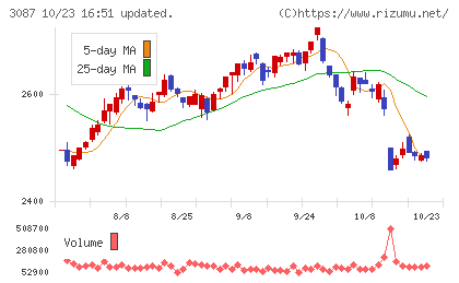 ドトール・日レスホールディングスチャート