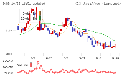 マツキヨココカラ＆カンパニーチャート