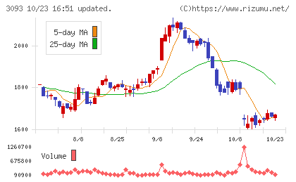 トレジャー・ファクトリーチャート