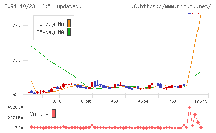 スーパーバリューチャート