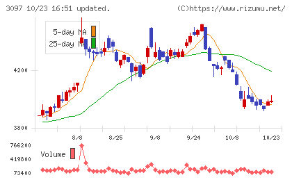 物語コーポレーションチャート
