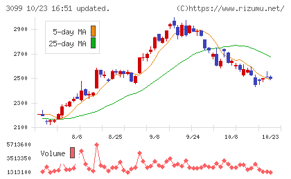 三越伊勢丹ホールディングスチャート