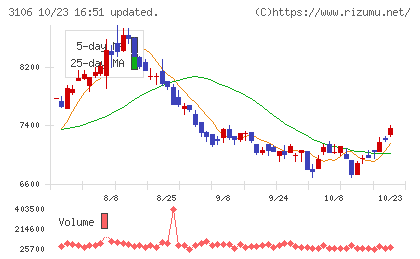 クラボウチャート