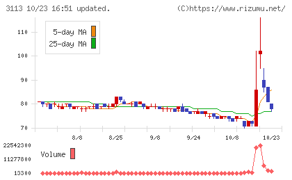 ＵＮＩＶＡ・Ｏａｋホールディングスチャート