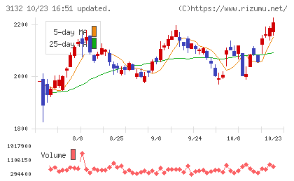 マクニカホールディングスチャート