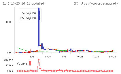 ＢＲＵＮＯチャート