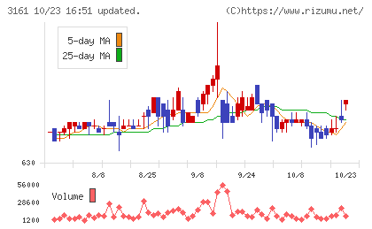 アゼアスチャート