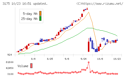 エー・ピーホールディングスチャート