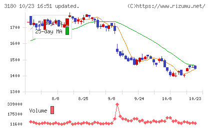 ビューティガレージチャート