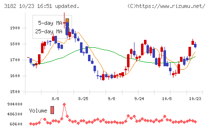 オイシックス・ラ・大地チャート