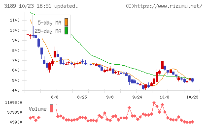 ANAPホールディングスチャート