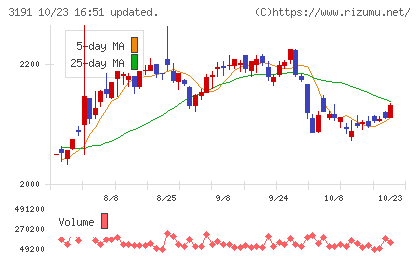 ジョイフル本田チャート