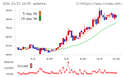 技術承継機構チャート