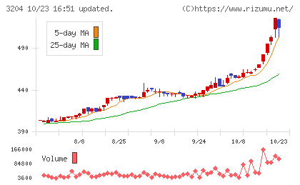 トーア紡コーポレーションチャート