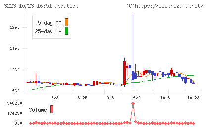 エスエルディーチャート