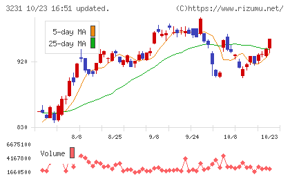 野村不動産ホールディングスチャート