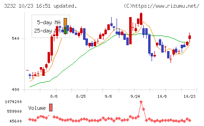 三重交通グループホールディングスチャート