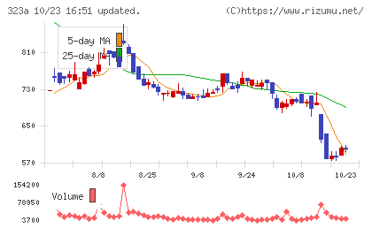 フライヤーチャート
