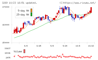 アドバンス・レジデンス投資法人チャート