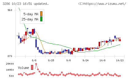 トラストホールディングスチャート