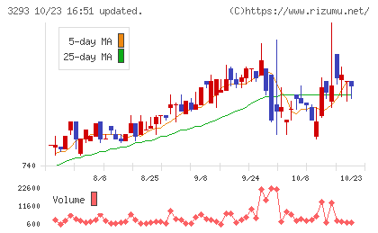 アズマハウスチャート