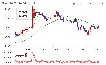 アンビション　ＤＸ　ホールディングスチャート