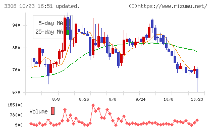 日本製麻チャート