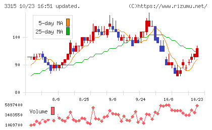 日本コークス工業チャート