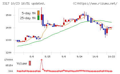 フライングガーデンチャート