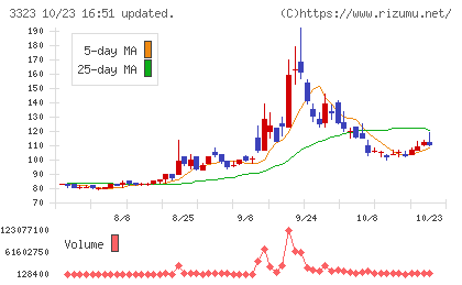 レカムチャート