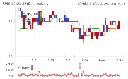 ヒロタグループホールディングスチャート