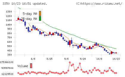 メタプラネットチャート