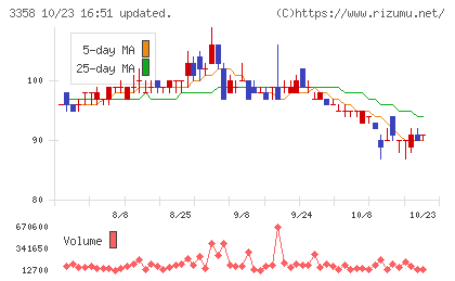 ワイエスフードチャート