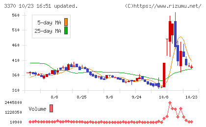 フジタコーポレーションチャート