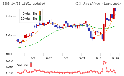 明治電機工業チャート