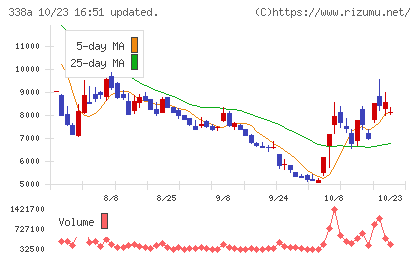 ＺｅｎｍｕＴｅｃｈチャート