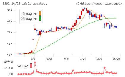 デリカフーズホールディングスチャート
