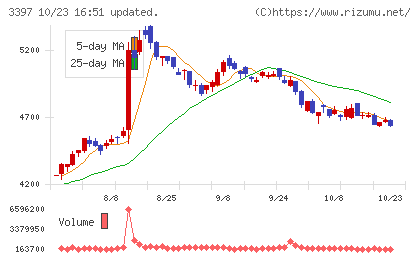 トリドールホールディングスチャート