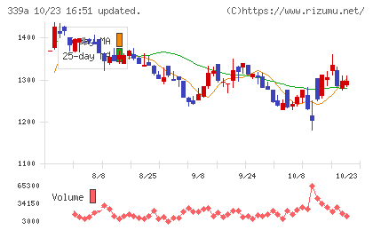 プログレス・テクノロジーズ グループチャート